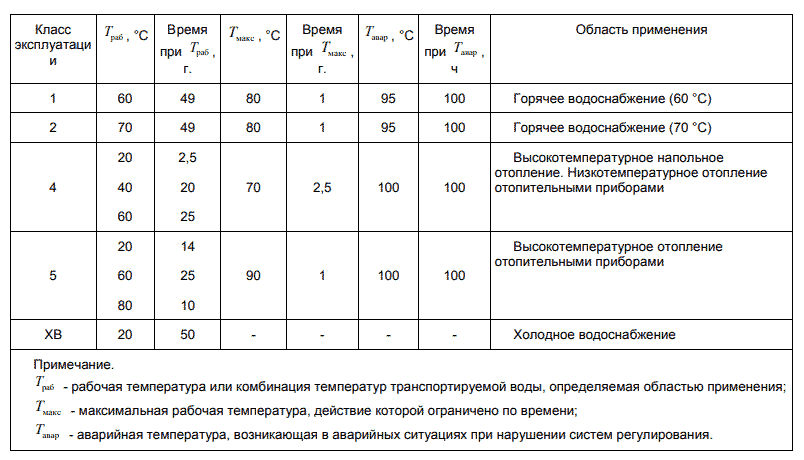 классификация эксплуатационных характеристик трубопроводов из сшитого полиэтилена